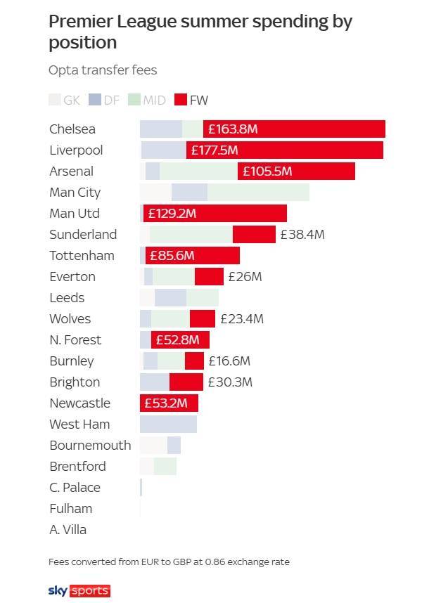 4队花超1亿！英超锋线引援花费：利物浦1.78亿镑居首，切尔西次席