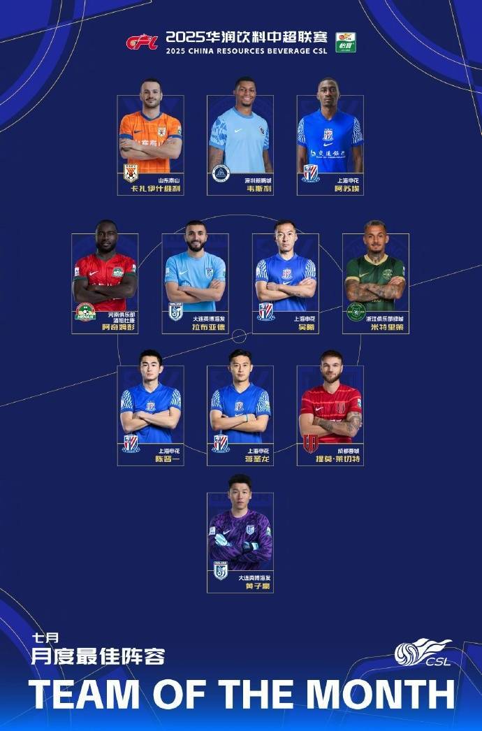 爱游戏体育-中超7月最佳阵容：卡扎伊什维利、米特里策、莱切特在列，申花4人