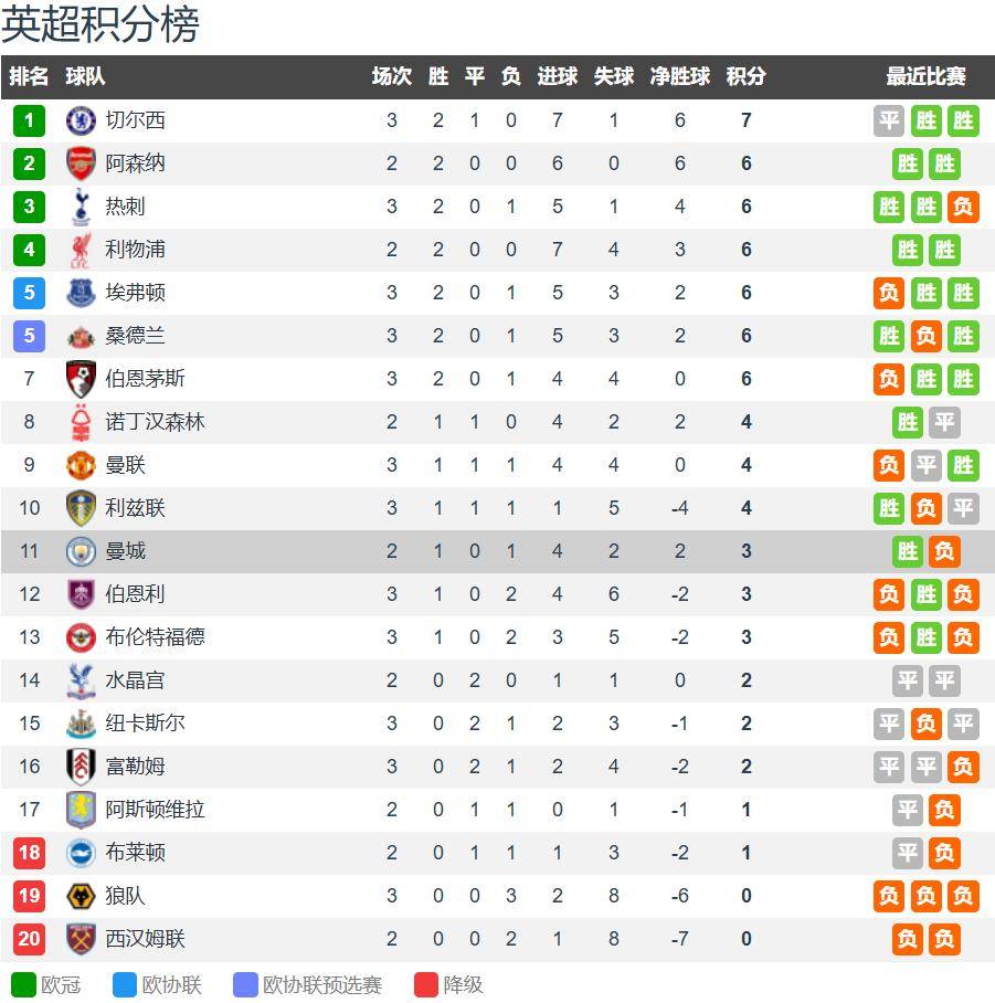 布莱顿vs曼城前瞻:蓝月反客为主 新援忙着证明 瓜迪奥拉需提速