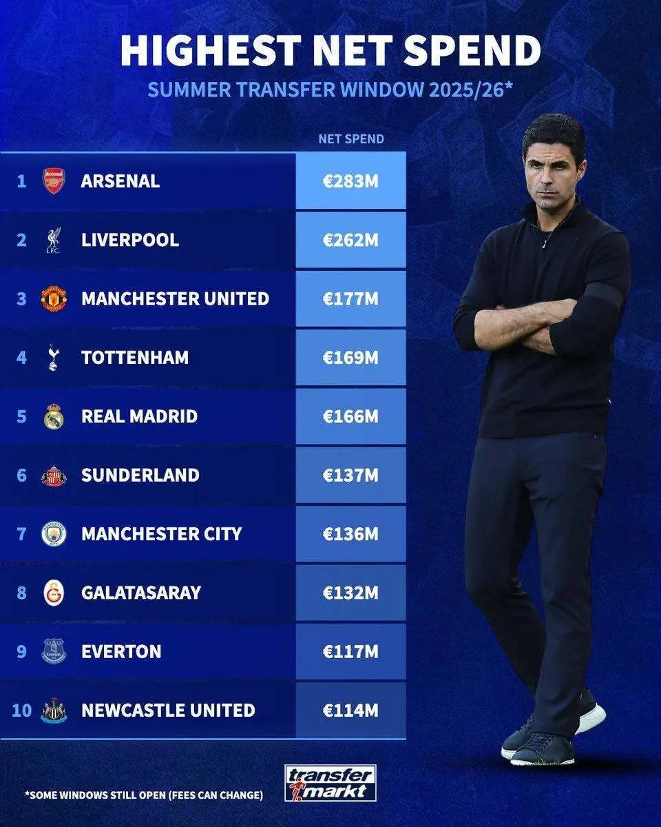 爱游戏体育下载-夏窗净投入TOP10：阿森纳力压利物浦居首 英超八队上榜