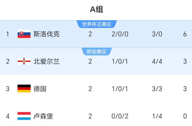 一场1-0绝杀！打出世预赛大黑马：2连胜+力压德国队，或头名出线