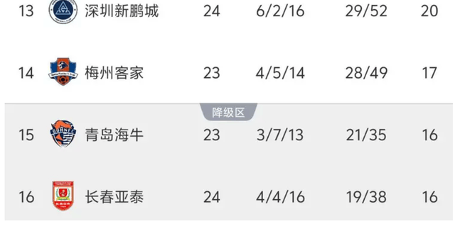 爱游戏体育官网-中超保级大战4选2，这支球队最危险，不是青岛海牛