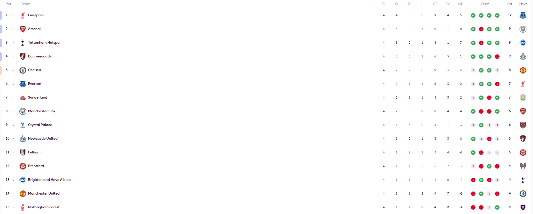 爱游戏-英超积分榜：利物浦全胜领跑曼联第14 阿森纳1球压热刺