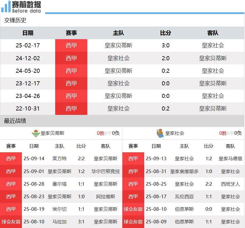 贝蒂斯vs皇家社会前瞻：安东尼渐入佳境 贝蒂斯主场无惧皇社